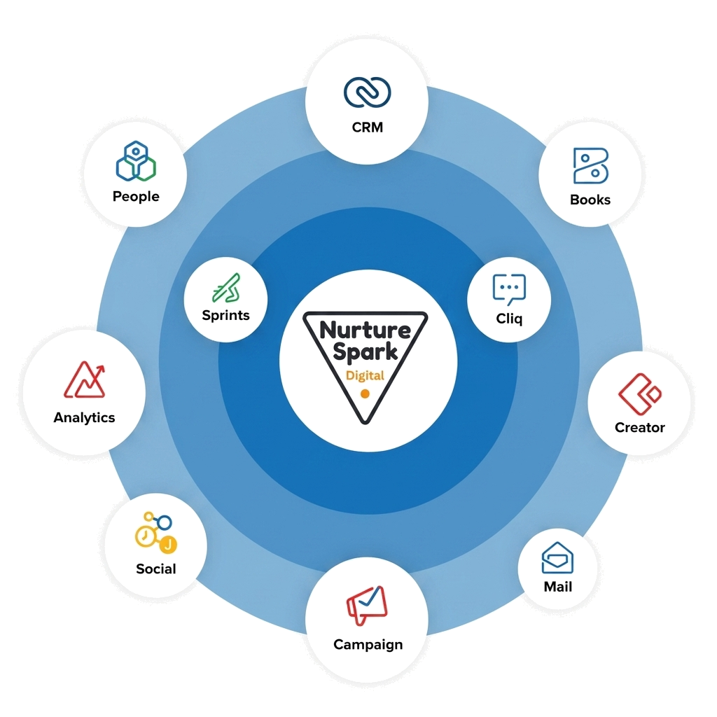 Zoho Ecosystem